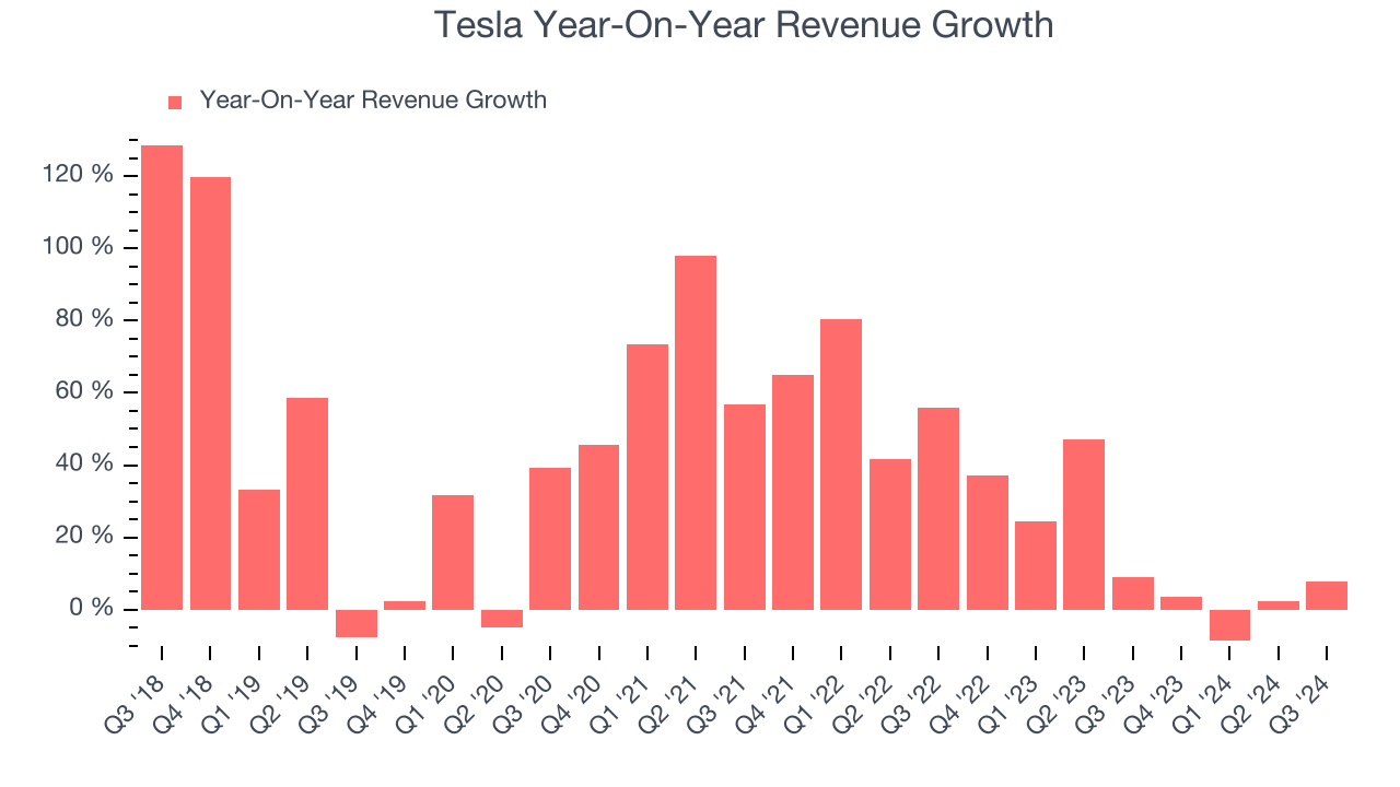 Tesla Year-On-Year Revenue Growth