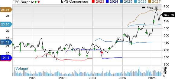 Teledyne Technologies Incorporated Price, Consensus and EPS Surprise