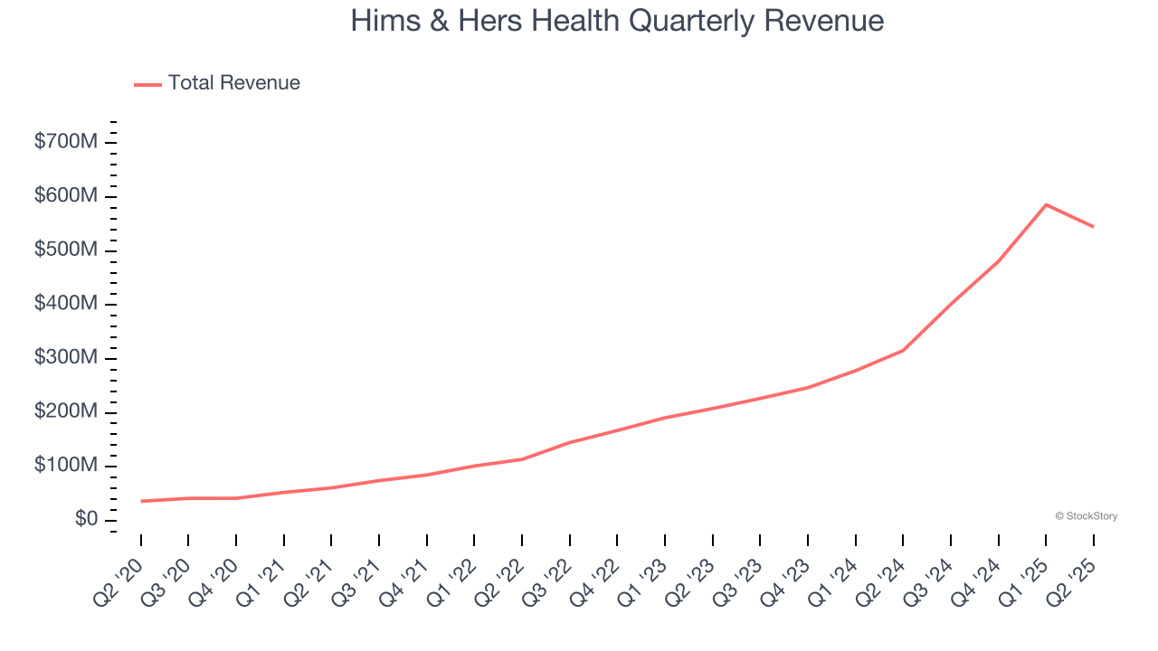 Hims & Hers Health Quarterly Revenue