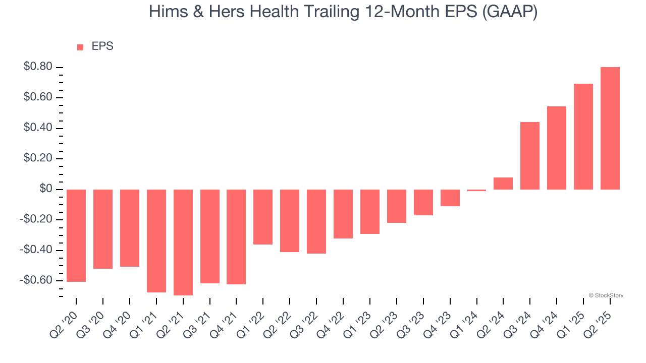 Hims & Hers Health Trailing 12-Month EPS (GAAP)