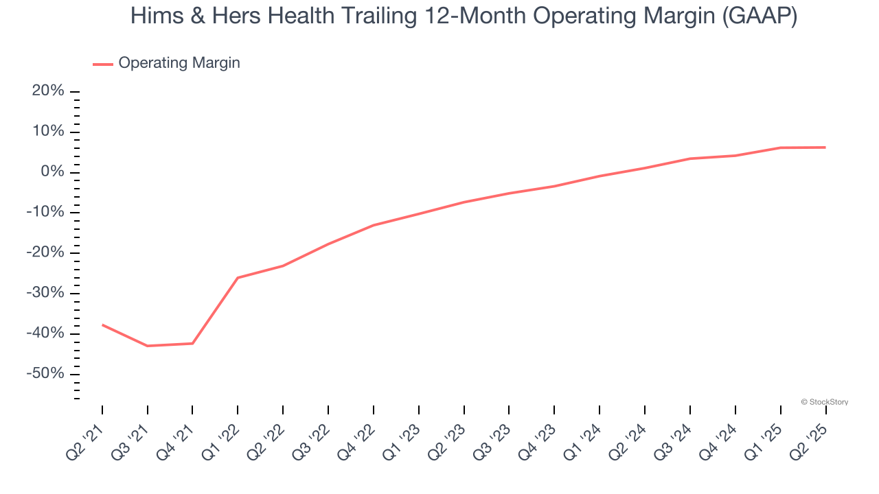 Hims & Hers Health Trailing 12-Month Operating Margin (GAAP)