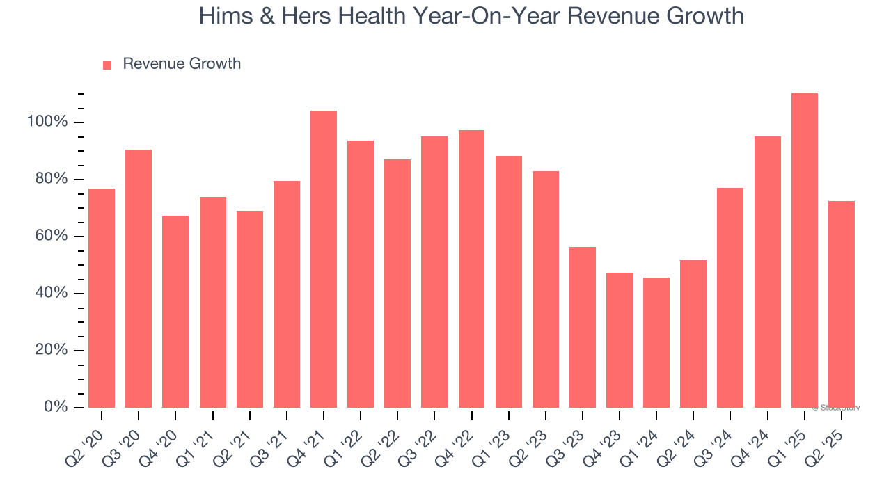 Hims & Hers Health Year-On-Year Revenue Growth