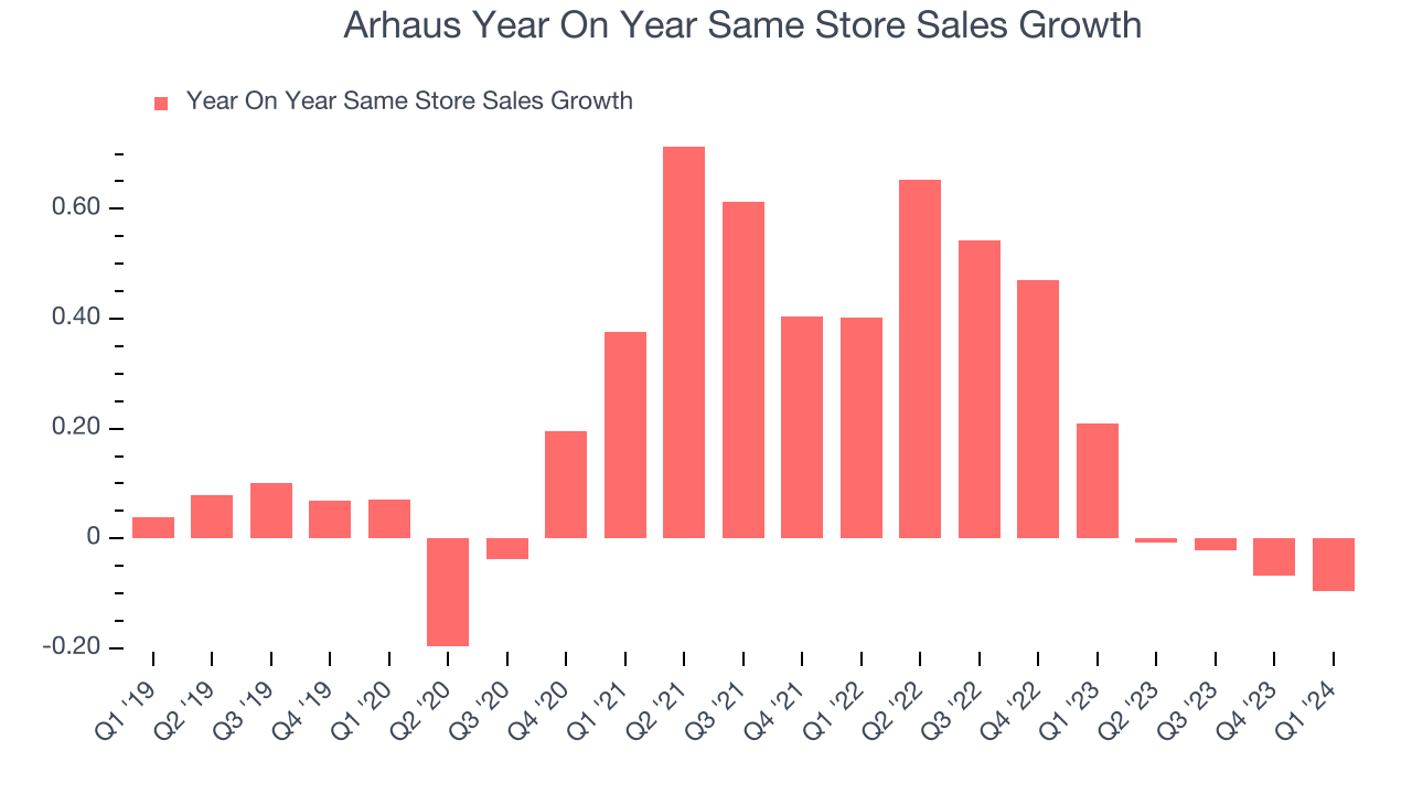 Arhaus Year On Year Same Store Sales Growth