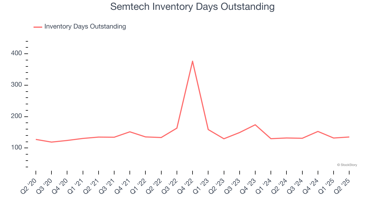 Semtech Inventory Days Outstanding
