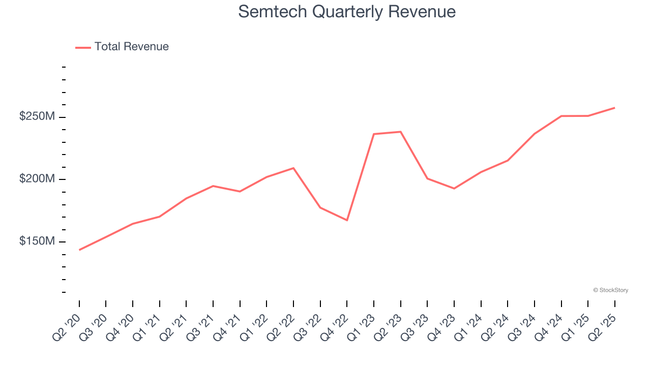 Semtech Quarterly Revenue