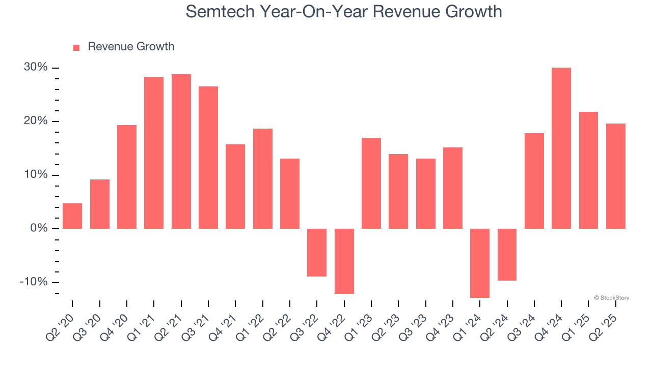 Semtech Year-On-Year Revenue Growth
