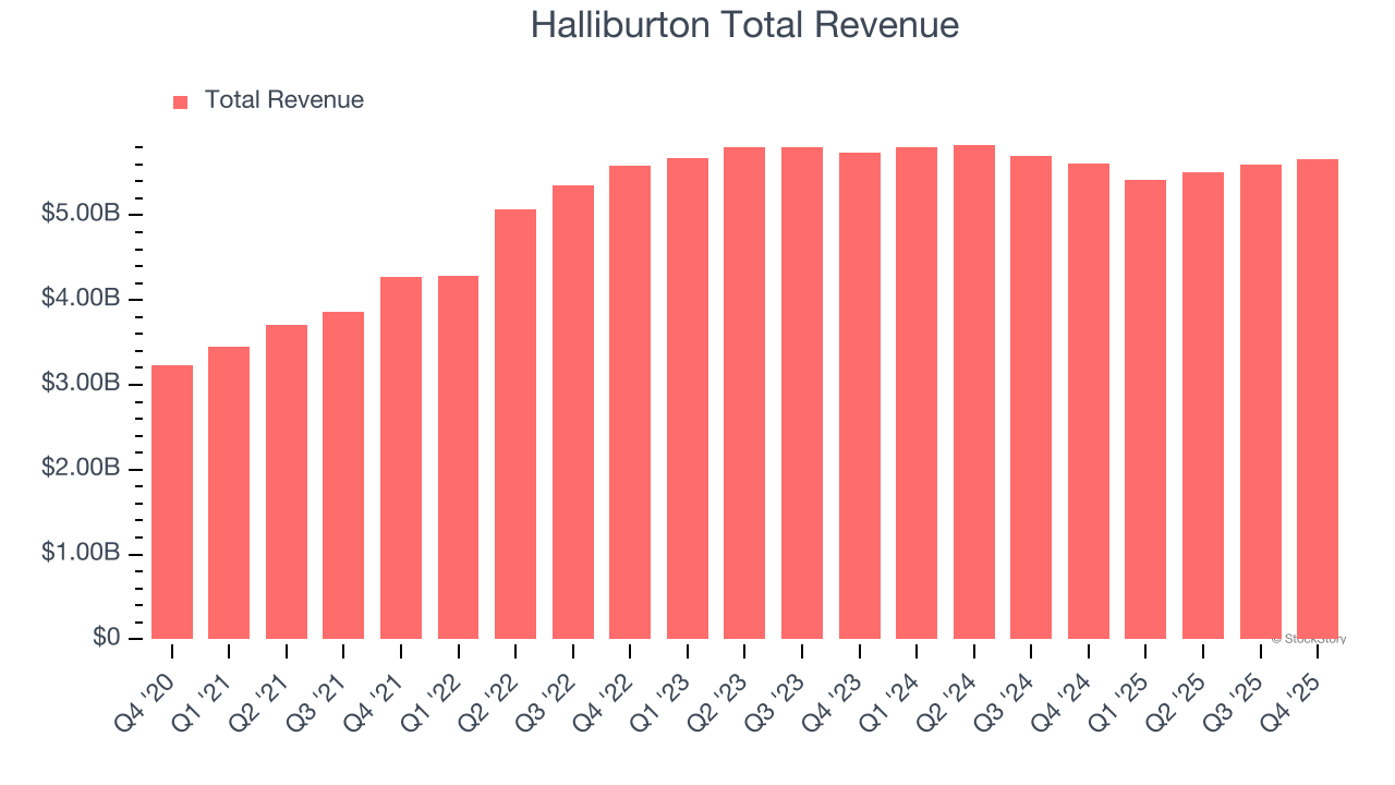 Halliburton Total Revenue