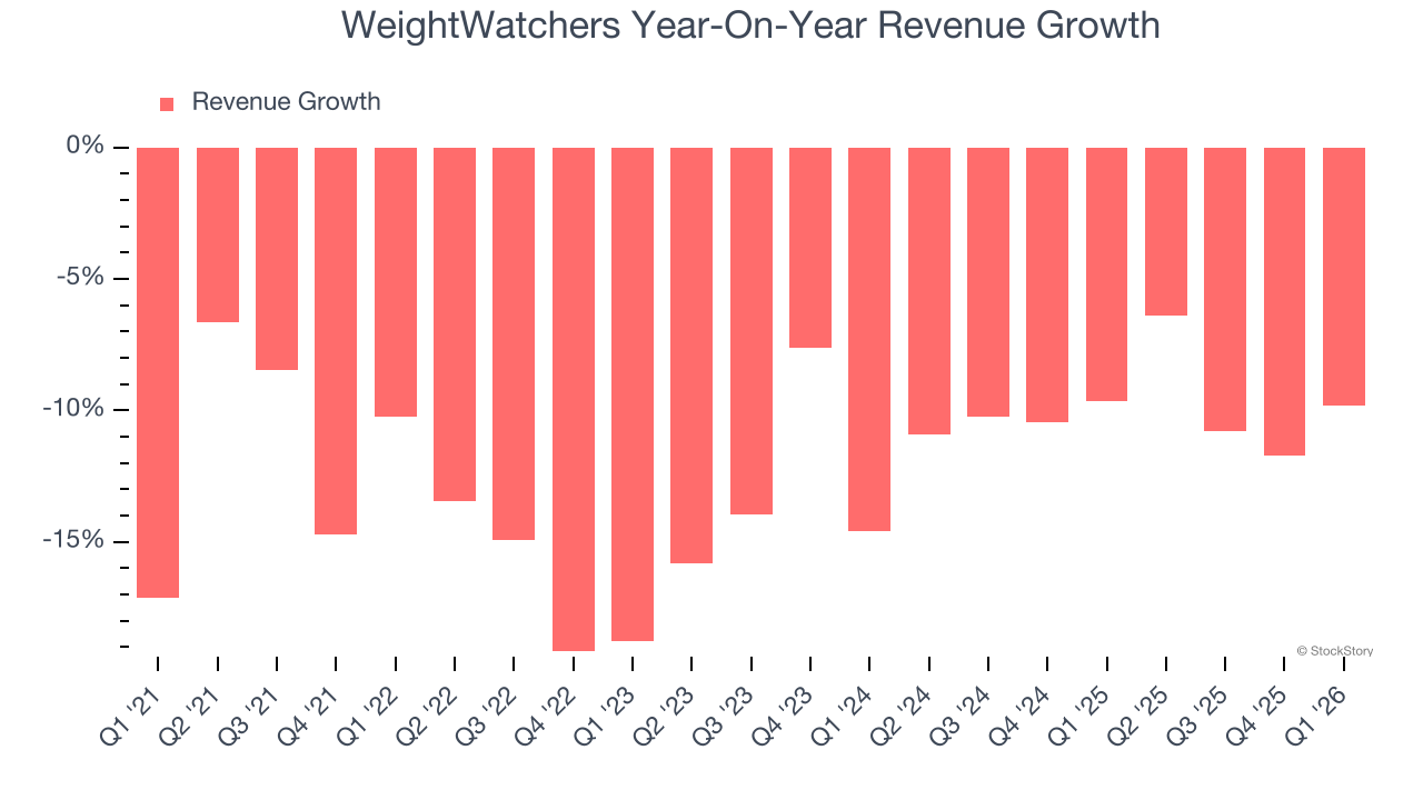WeightWatchers Year-On-Year Revenue Growth