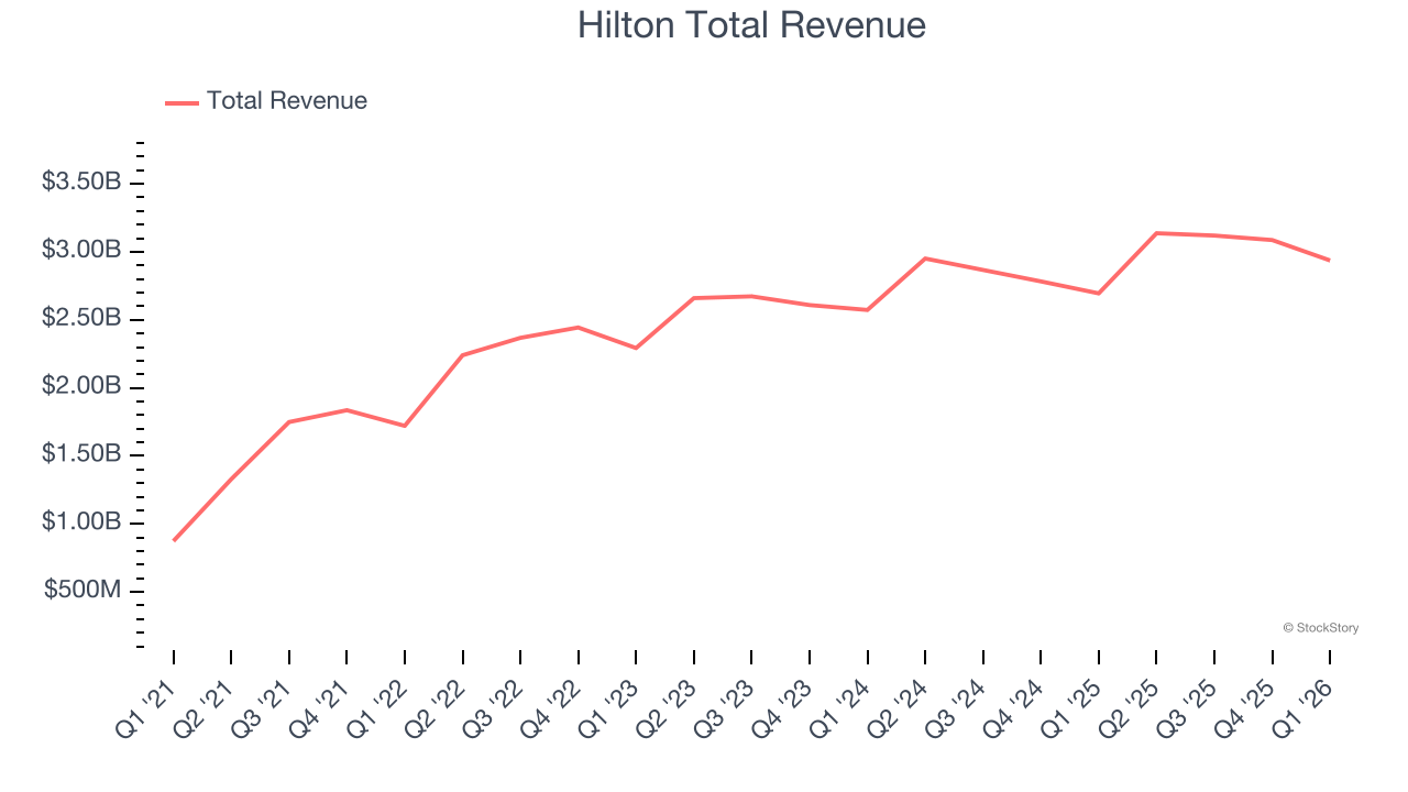 Hilton Total Revenue