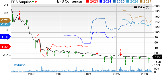 Teladoc Health, Inc. Price, Consensus and EPS Surprise