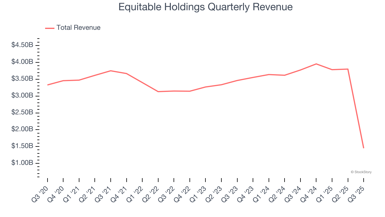 Equitable Holdings Quarterly Revenue
