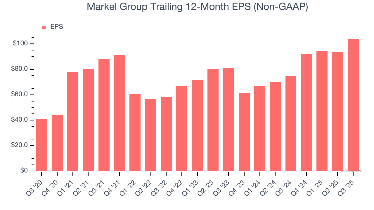 Markel Group Trailing 12-Month EPS (Non-GAAP)