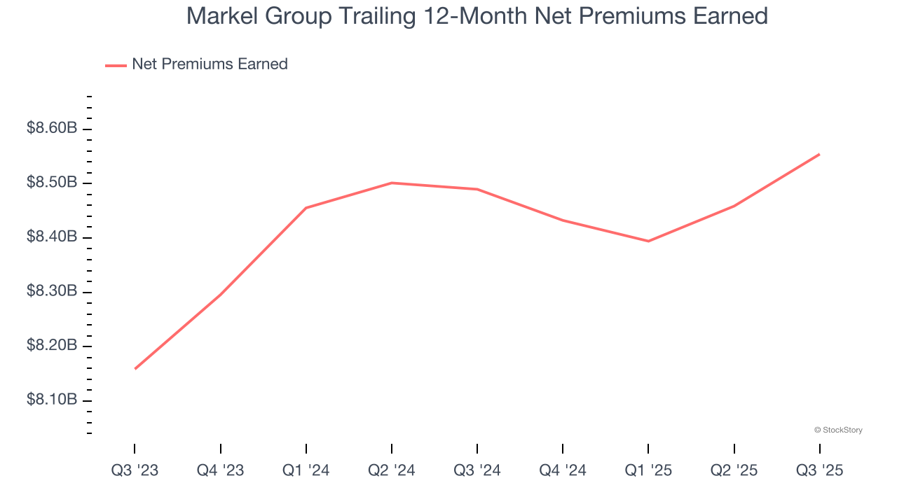 Markel Group Trailing 12-Month Net Premiums Earned
