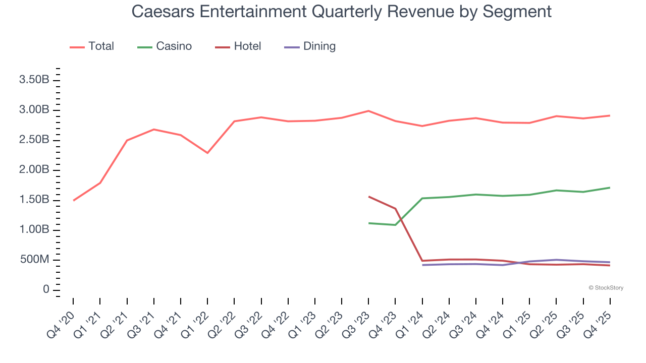 Caesars Entertainment Quarterly Revenue by Segment