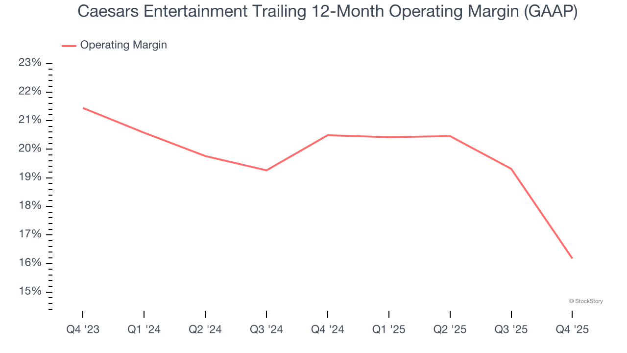 Caesars Entertainment Trailing 12-Month Operating Margin (GAAP)