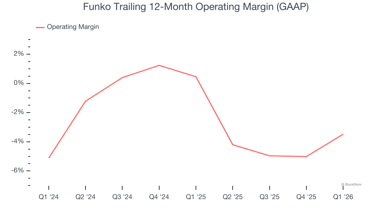 Funko Trailing 12-Month Operating Margin (GAAP)
