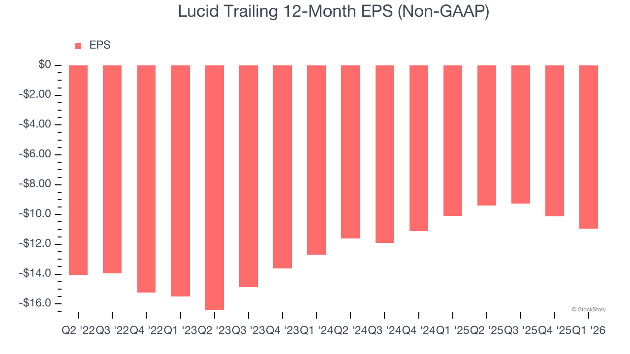 Lucid Trailing 12-Month EPS (Non-GAAP)