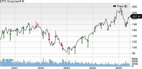 Amazon.com, Inc. Price and EPS Surprise