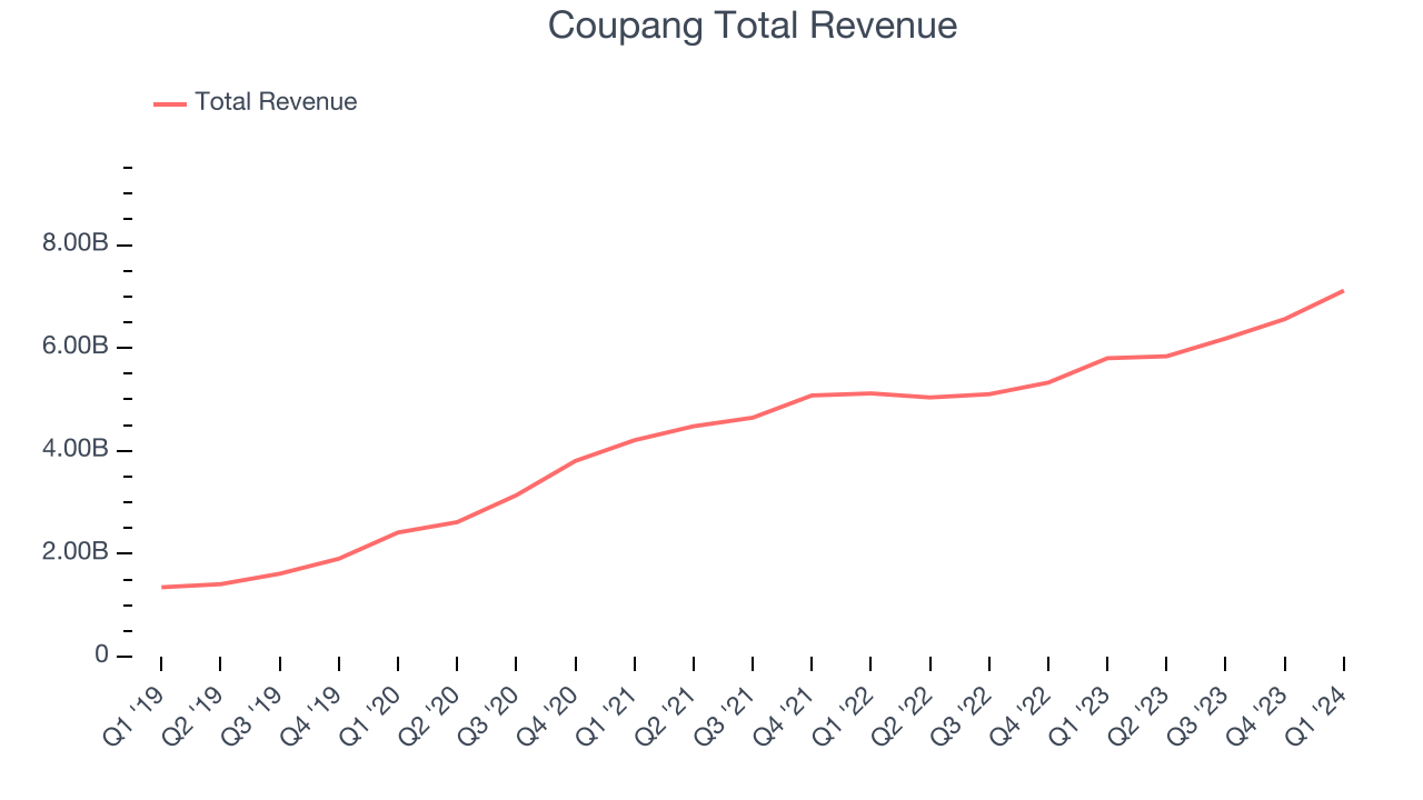 Coupang Total Revenue