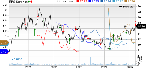 MAG Silver Corporation Price, Consensus and EPS Surprise