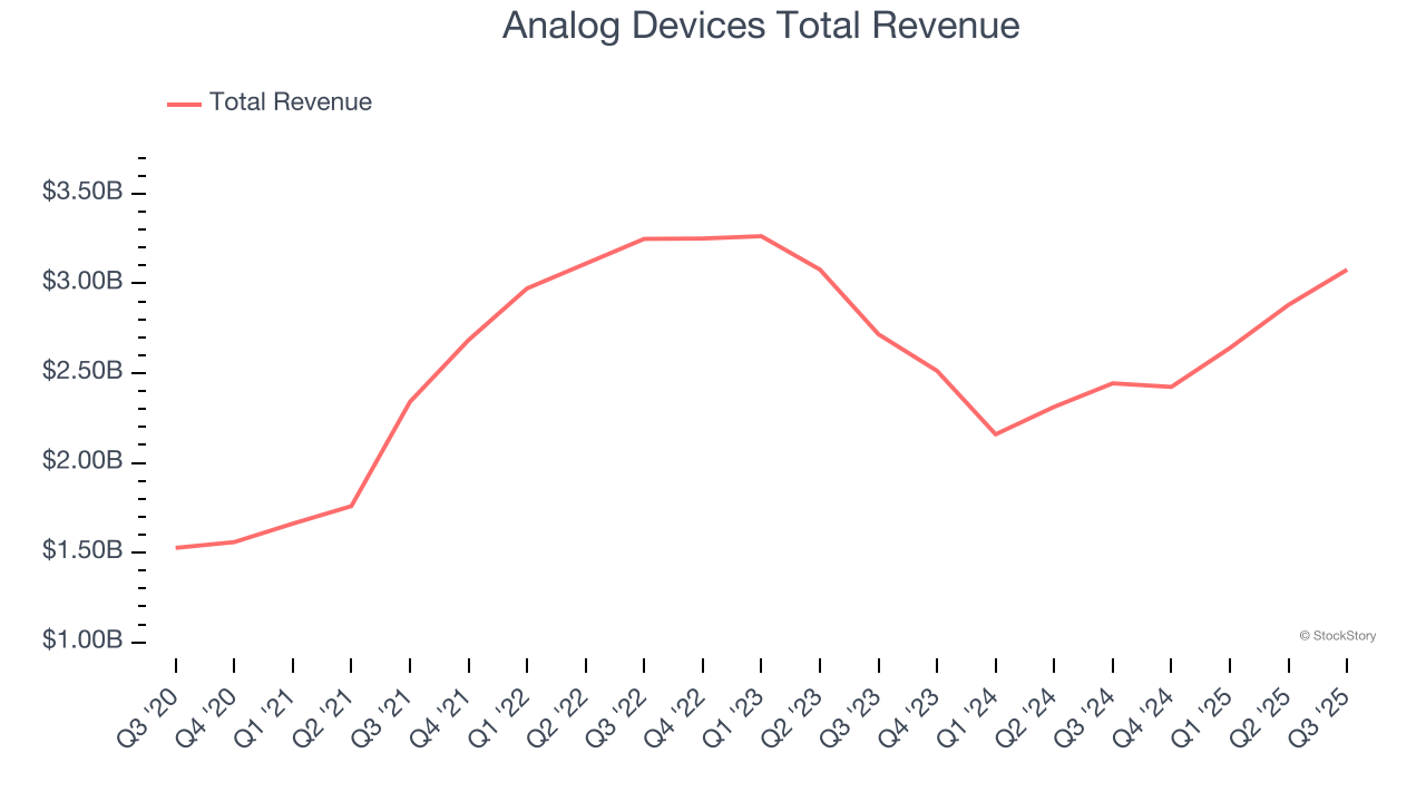 Analog Devices Total Revenue