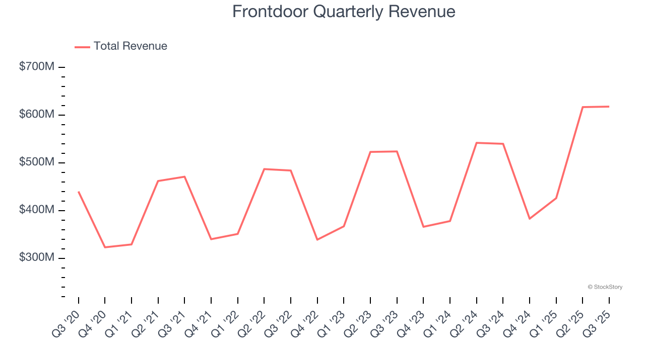 Frontdoor Quarterly Revenue