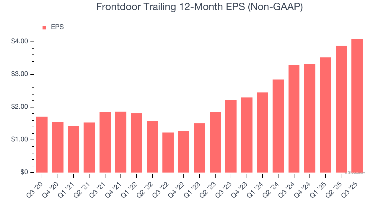 Frontdoor Trailing 12-Month EPS (Non-GAAP)