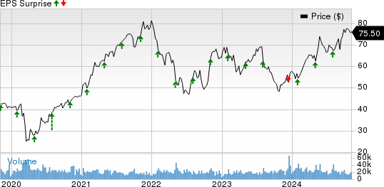 Johnson Controls International plc Price and EPS Surprise