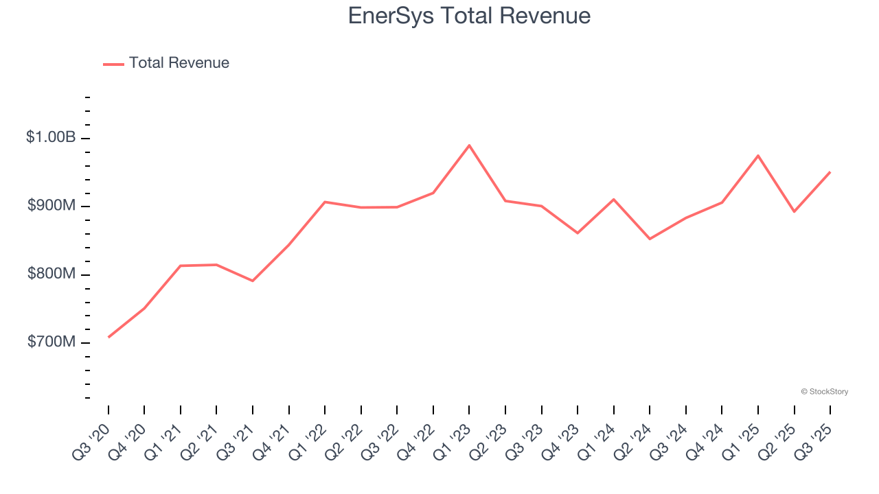 EnerSys Total Revenue