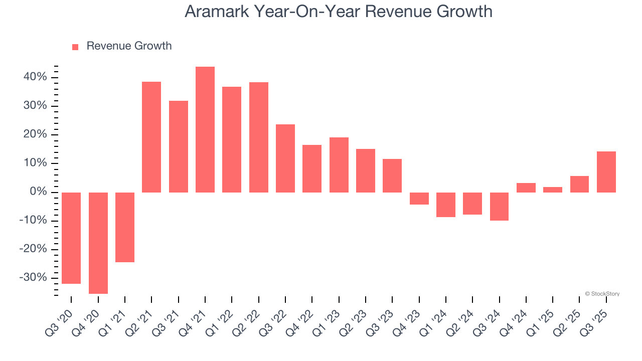 Aramark Year-On-Year Revenue Growth