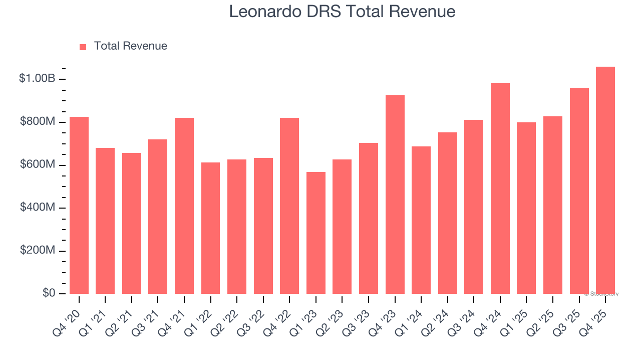 Leonardo DRS Total Revenue