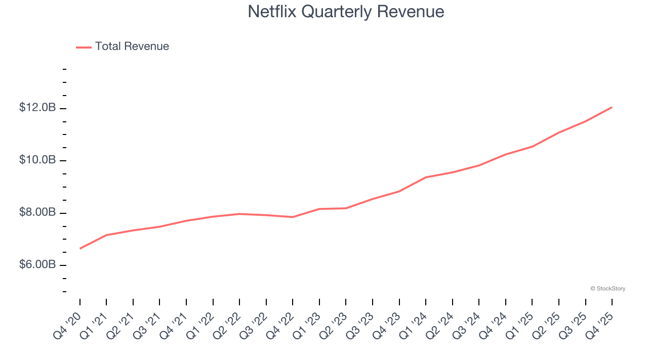 Netflix Quarterly Revenue