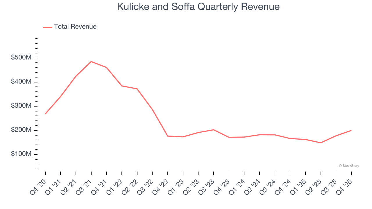 Kulicke and Soffa Quarterly Revenue