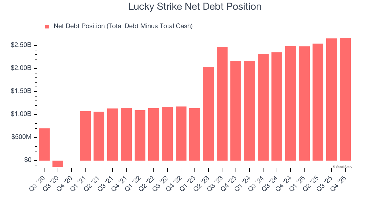 Lucky Strike Net Debt Position