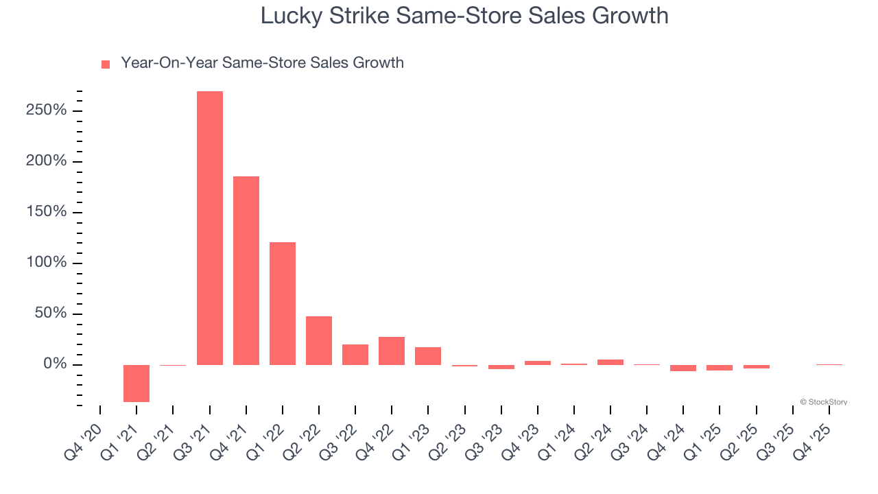 Lucky Strike Same-Store Sales Growth