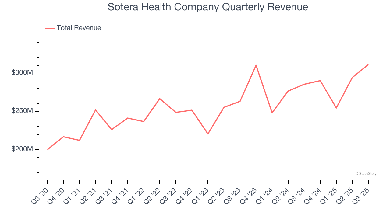 Sotera Health Company Quarterly Revenue