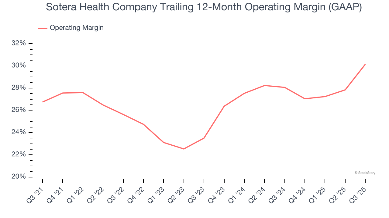 Sotera Health Company Trailing 12-Month Operating Margin (GAAP)