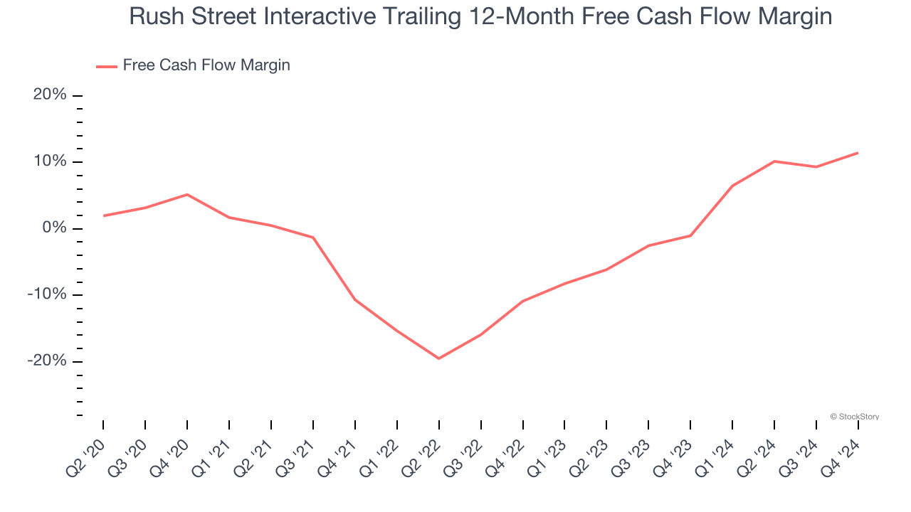 Rush Street Interactive Trailing 12-Month Free Cash Flow Margin