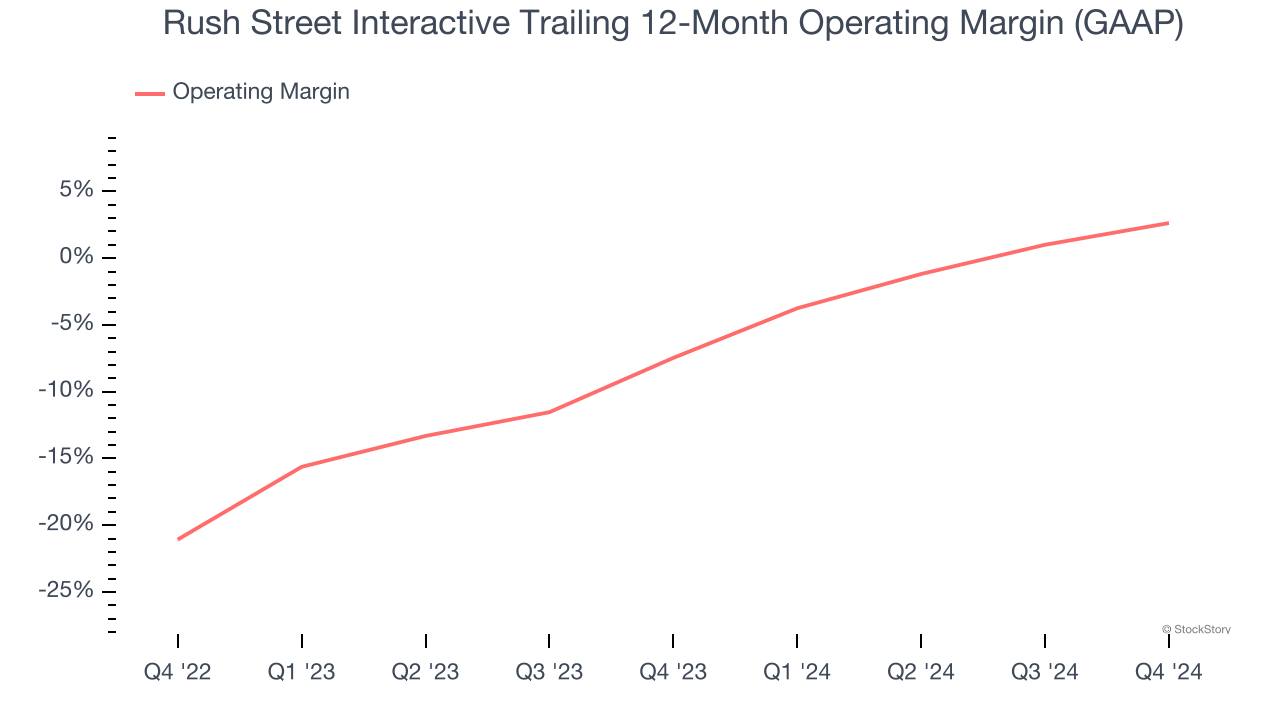 Rush Street Interactive Trailing 12-Month Operating Margin (GAAP)
