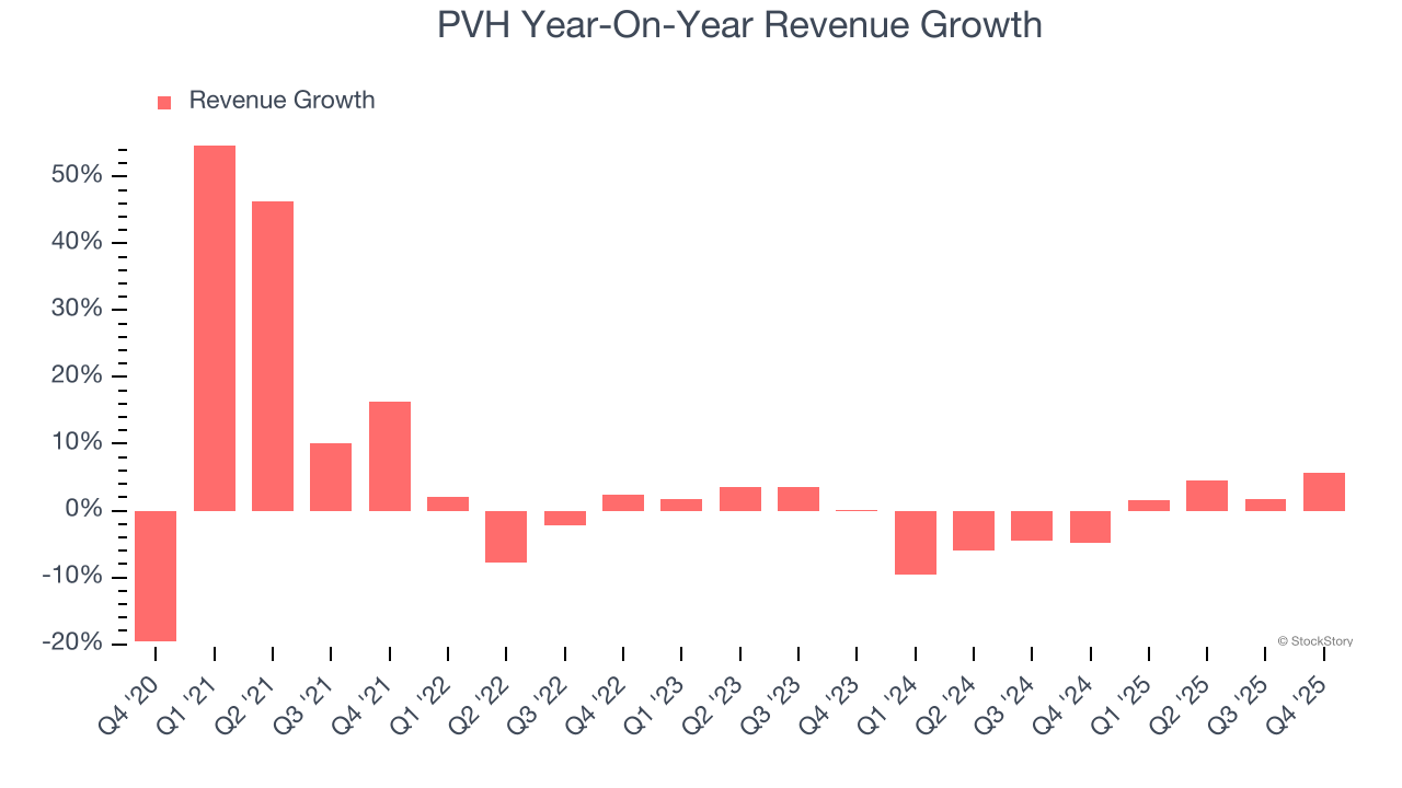 PVH Year-On-Year Revenue Growth