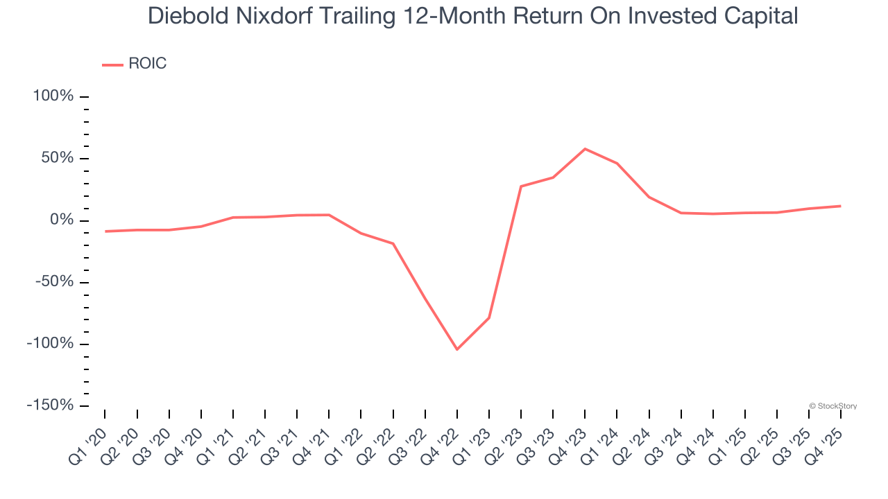Diebold Nixdorf Trailing 12-Month Return On Invested Capital