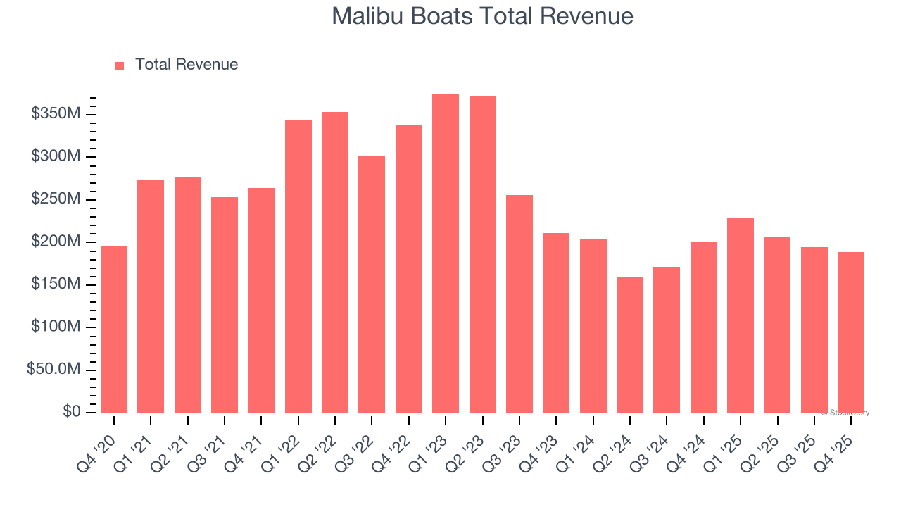 Malibu Boats Total Revenue