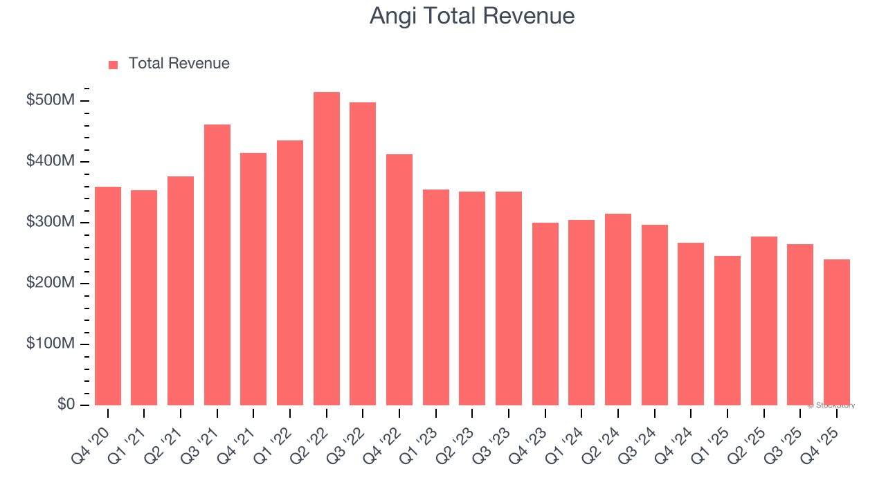 Angi Total Revenue