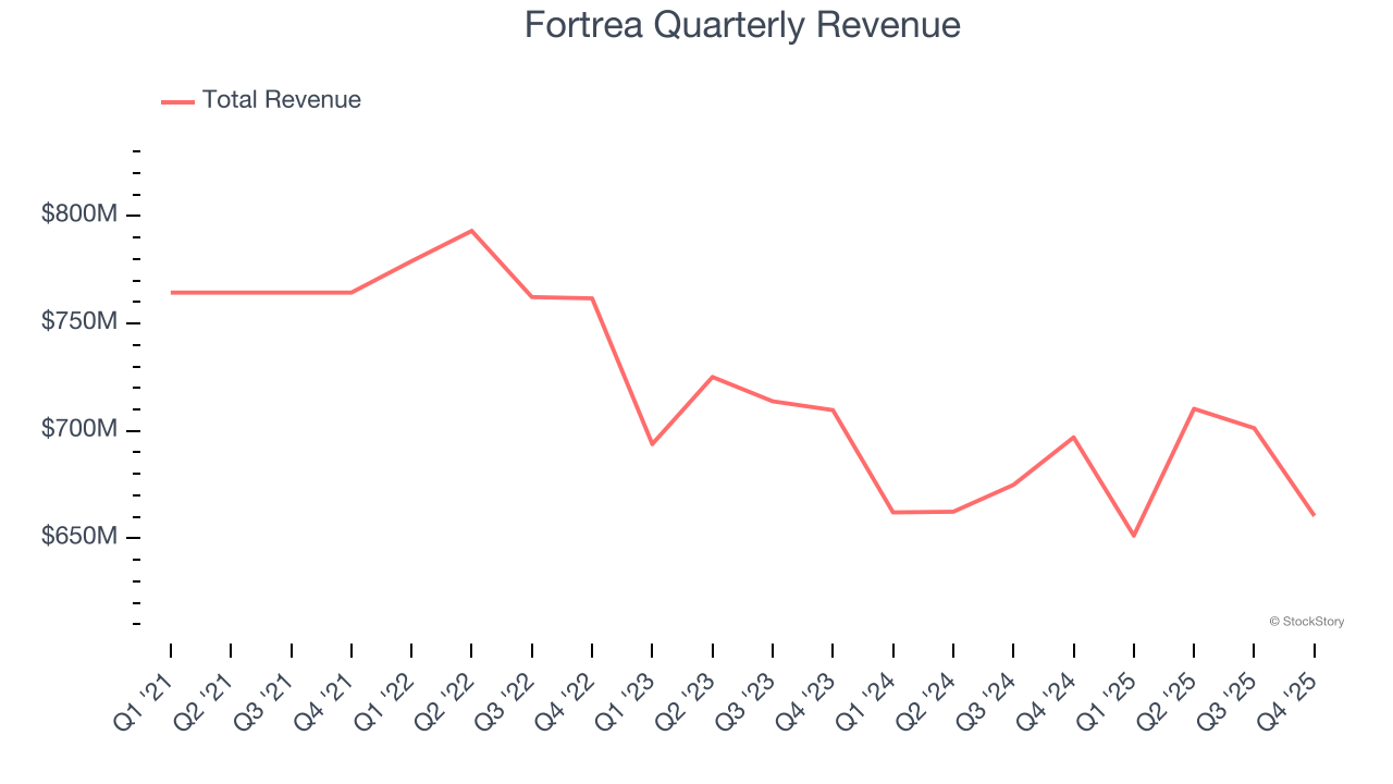 Fortrea Quarterly Revenue