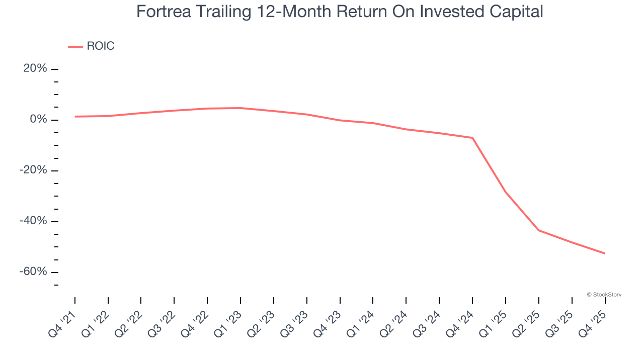 Fortrea Trailing 12-Month Return On Invested Capital
