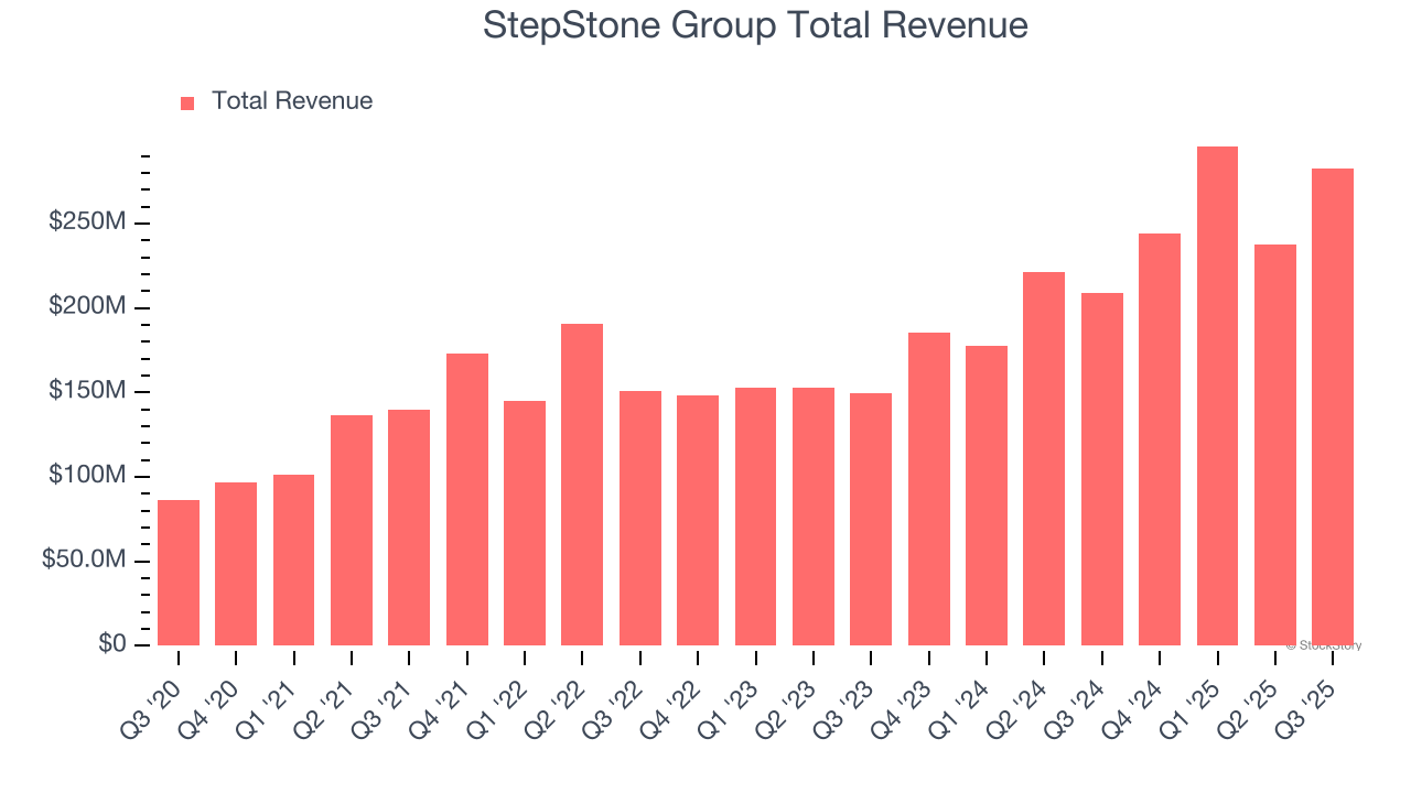 StepStone Group Total Revenue