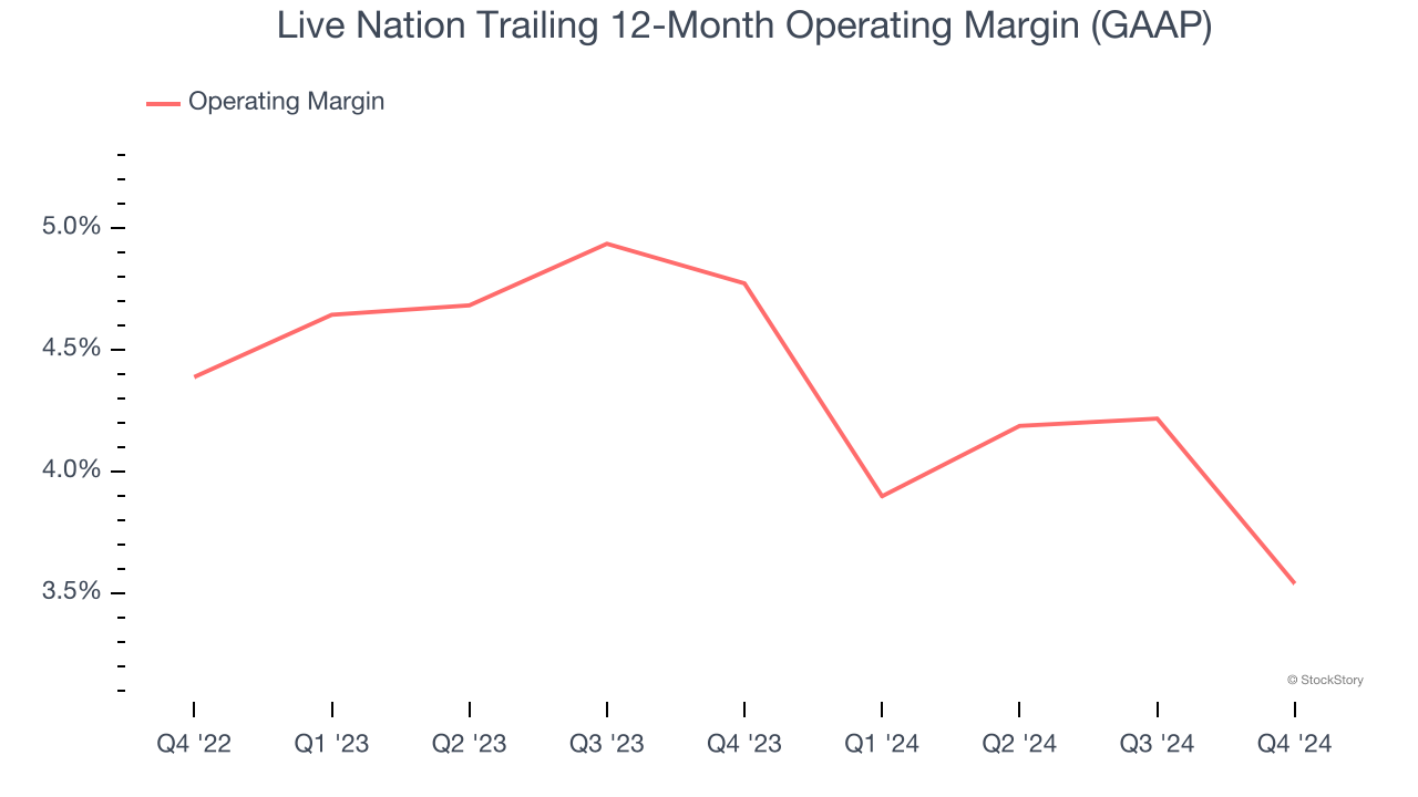 Live Nation Trailing 12-Month Operating Margin (GAAP)