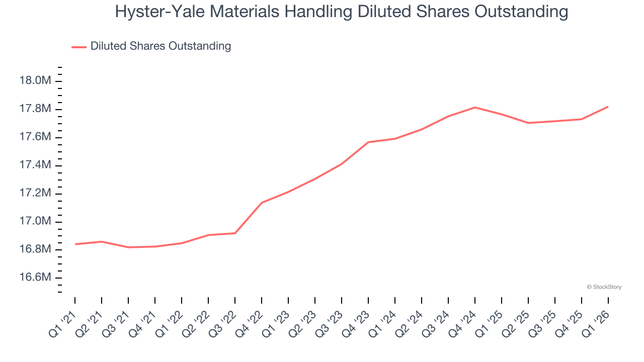 Hyster-Yale Materials Handling Diluted Shares Outstanding