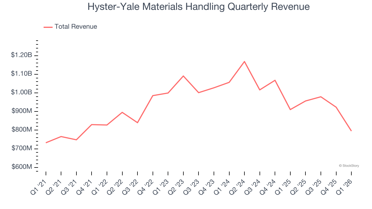 Hyster-Yale Materials Handling Quarterly Revenue