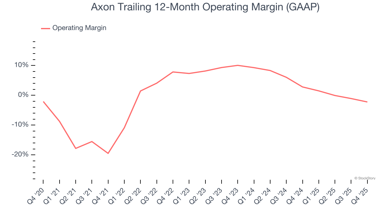 Axon Trailing 12-Month Operating Margin (GAAP)